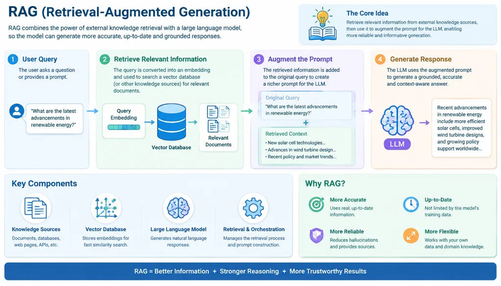 Detailed diagram explaining retrieval augmented generation: documents, embeddings, search, answer